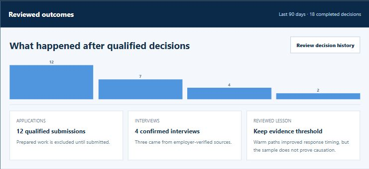 Career: from evidence to outcomes: Review the illustrated outcomes without treating a small sample as proof of causation. Captured from the live Career Decision public walkthrough on 5 October 2026. Candidate, employers, relationships and results are illustrative demo data, not a real person's records.